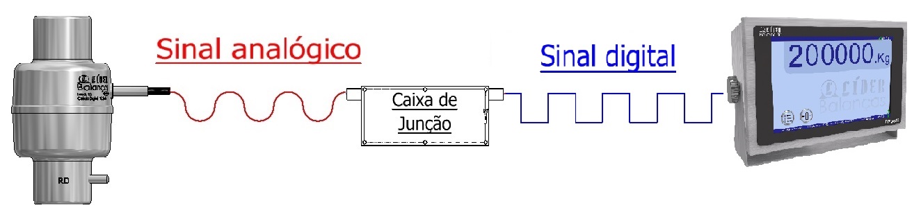 Sistema analógico digital