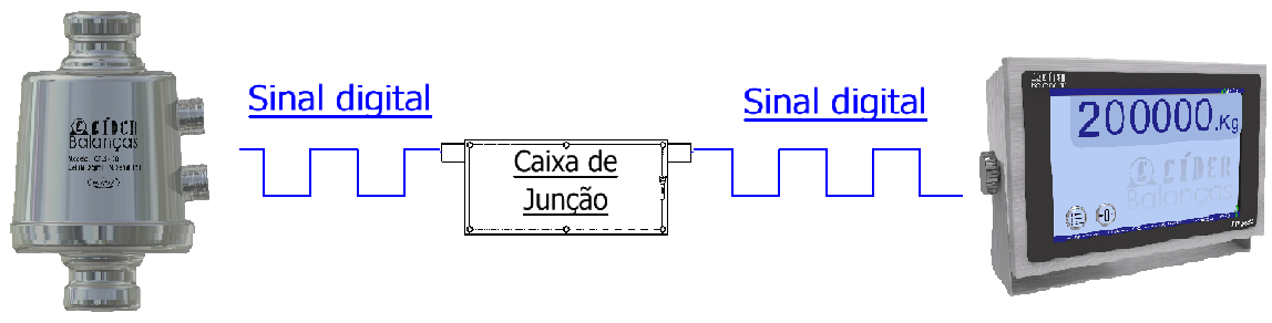 Sistema digital com caixa de junção
